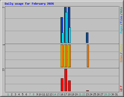 Daily usage for February 2026