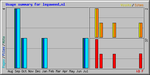 Usage summary for legaweed.nl