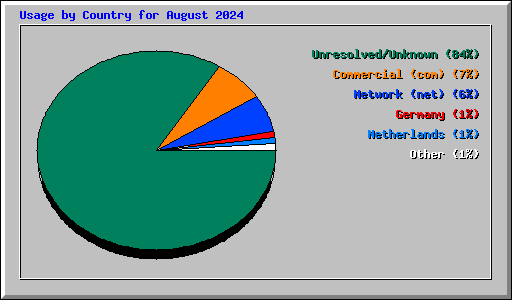 Usage by Country for August 2024