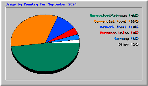 Usage by Country for September 2024