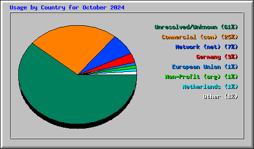 Usage by Country for October 2024