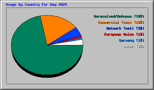 Usage by Country for May 2025