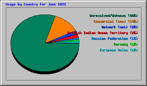 Usage by Country for June 2025