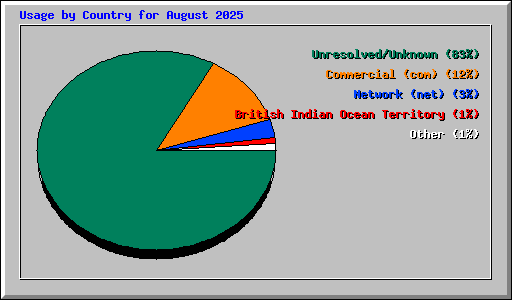 Usage by Country for August 2025