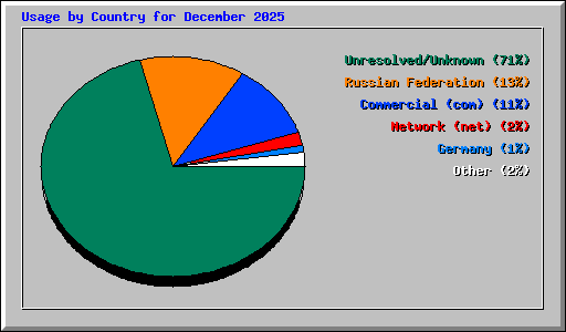 Usage by Country for December 2025
