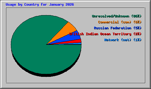 Usage by Country for January 2026