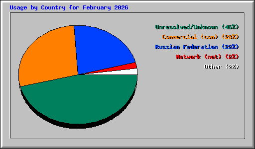 Usage by Country for February 2026