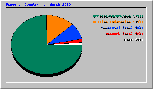 Usage by Country for March 2026