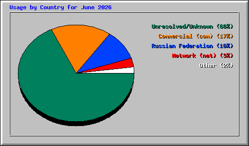 Usage by Country for June 2026