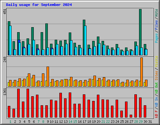 Daily usage for September 2024