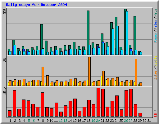 Daily usage for October 2024