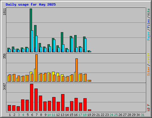 Daily usage for May 2025