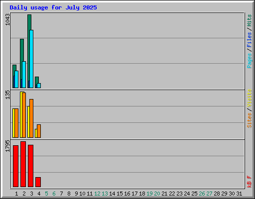 Daily usage for July 2025