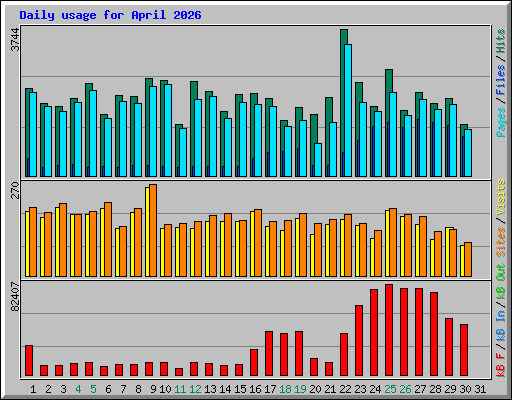 Daily usage for April 2026