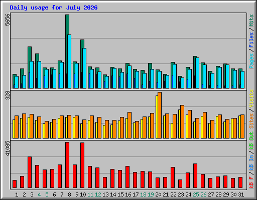 Daily usage for July 2026