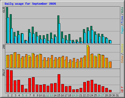Daily usage for September 2026