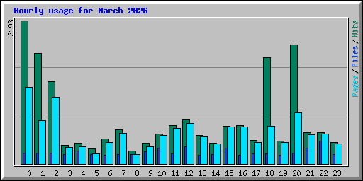Hourly usage for March 2026