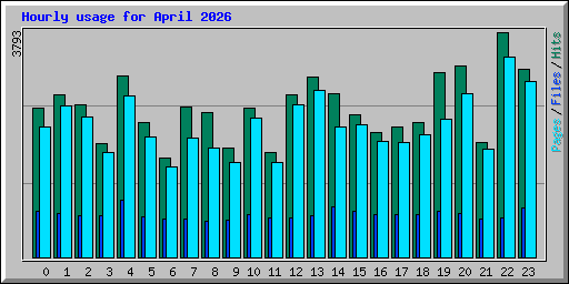 Hourly usage for April 2026