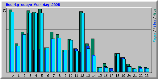 Hourly usage for May 2026