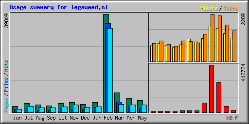 Usage summary for legaweed.nl