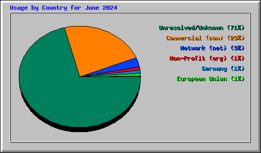 Usage by Country for June 2024