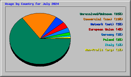 Usage by Country for July 2024