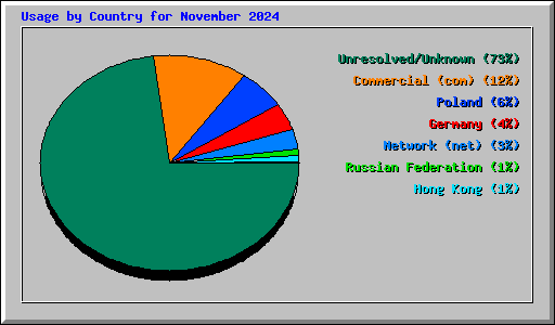 Usage by Country for November 2024