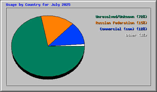 Usage by Country for July 2025