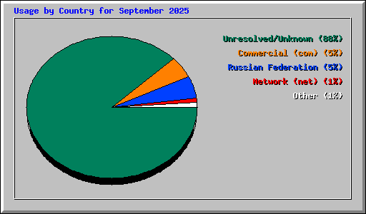 Usage by Country for September 2025
