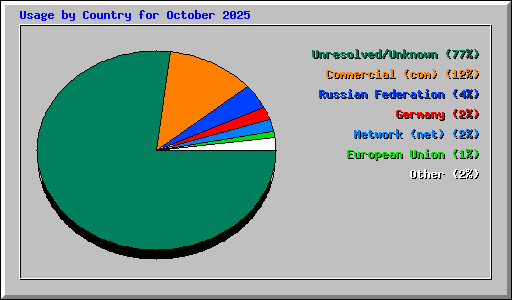 Usage by Country for October 2025