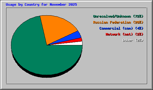 Usage by Country for November 2025