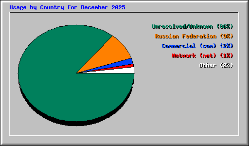 Usage by Country for December 2025