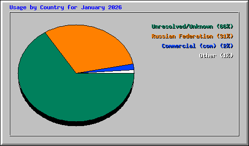 Usage by Country for January 2026