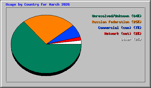 Usage by Country for March 2026