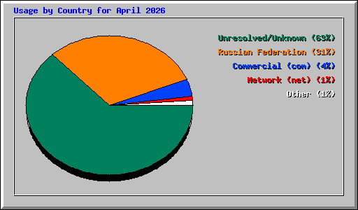 Usage by Country for April 2026