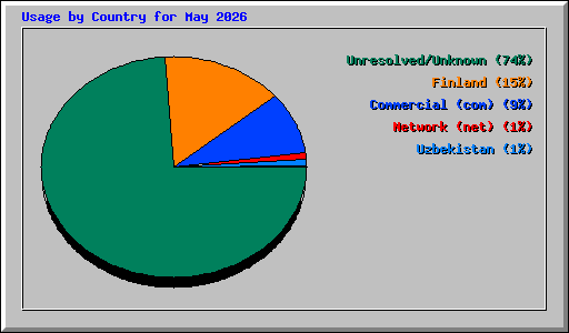 Usage by Country for May 2026
