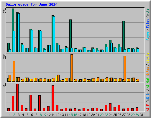 Daily usage for June 2024