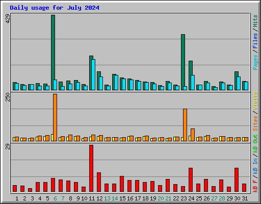 Daily usage for July 2024