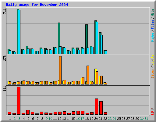 Daily usage for November 2024