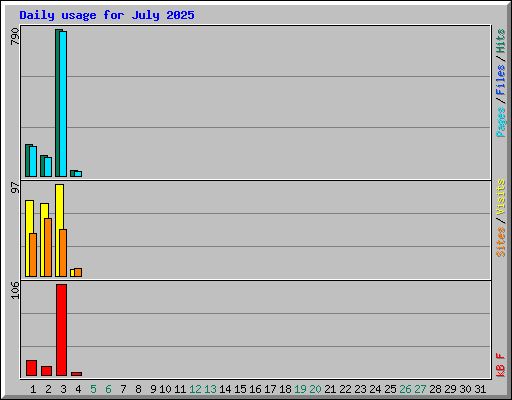 Daily usage for July 2025