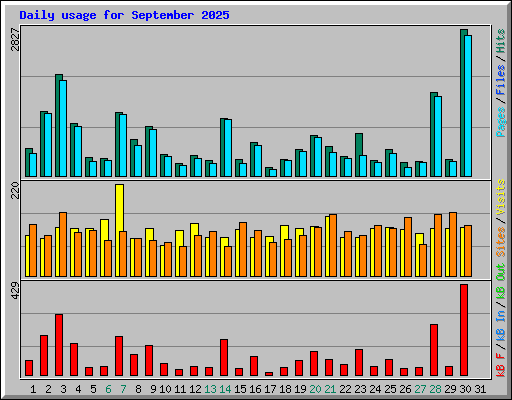 Daily usage for September 2025