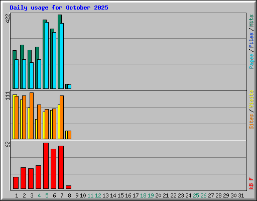 Daily usage for October 2025