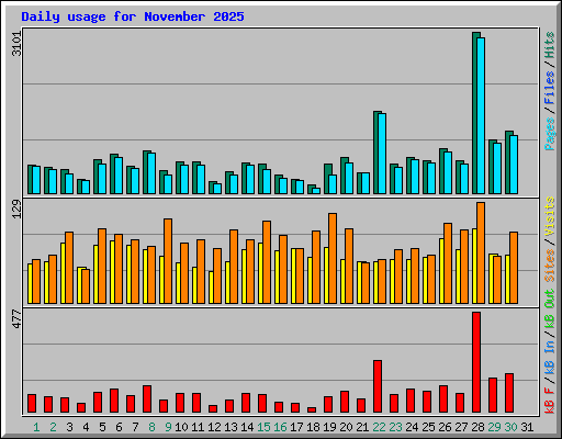 Daily usage for November 2025