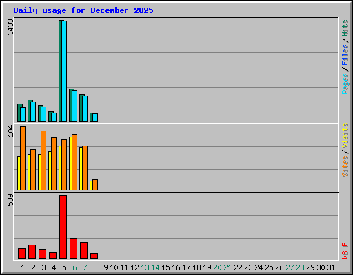 Daily usage for December 2025