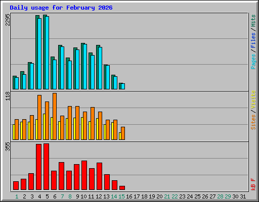 Daily usage for February 2026