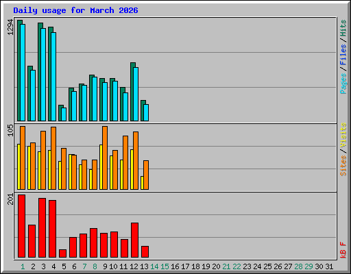 Daily usage for March 2026