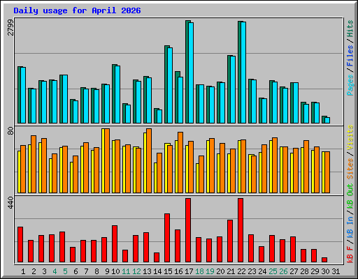 Daily usage for April 2026