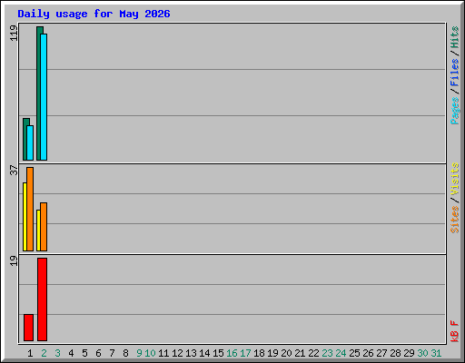 Daily usage for May 2026