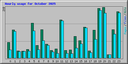 Hourly usage for October 2025