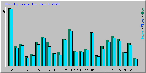 Hourly usage for March 2026